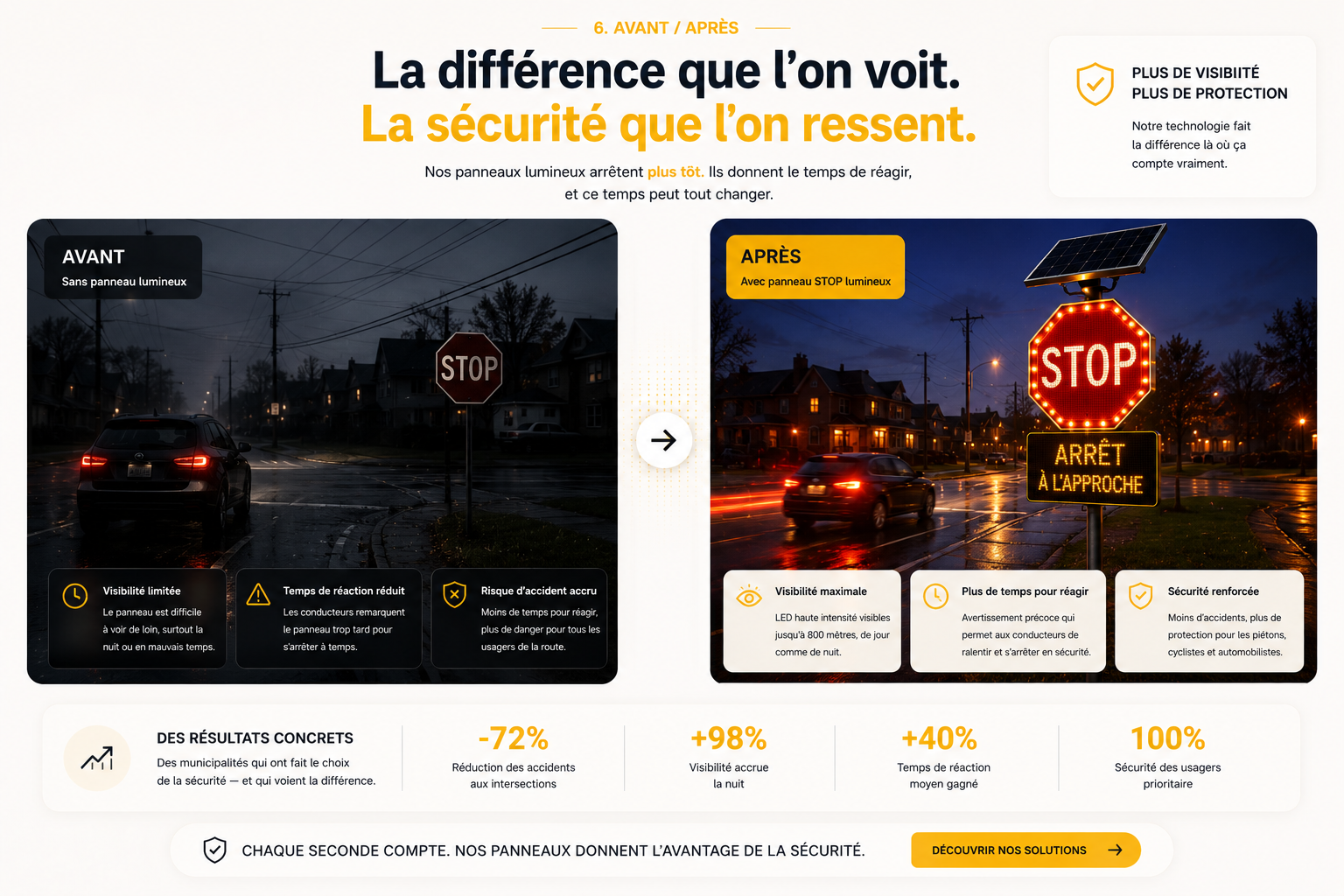 Comparatif avant/après d'un panneau d'arrêt lumineux solaire — Trafic-Sécur